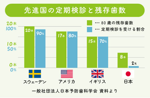 先進国の定期検診と残存歯数