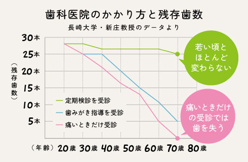 歯科医院のかかり方と残存歯数